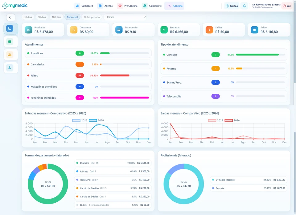Dashboard atual do Mymedic com indicadores de atendimentos e resultados da clínica