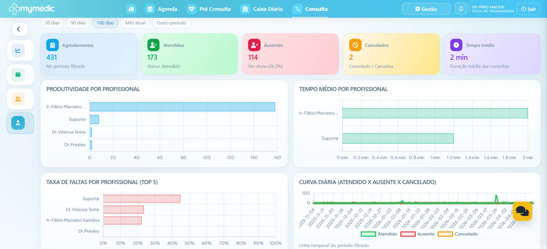 Dashboard do Mymedic com gráficos e indicadores financeiros